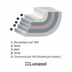 Pánev Orion ø24 cm Premium Lunasol